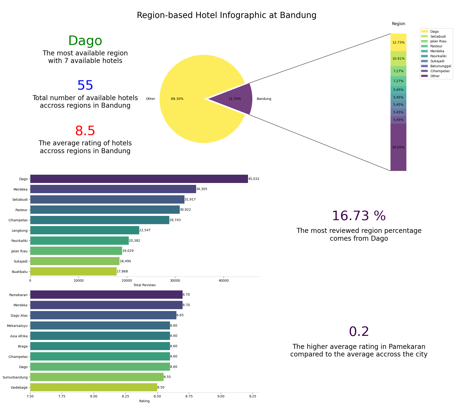 bandung infographic