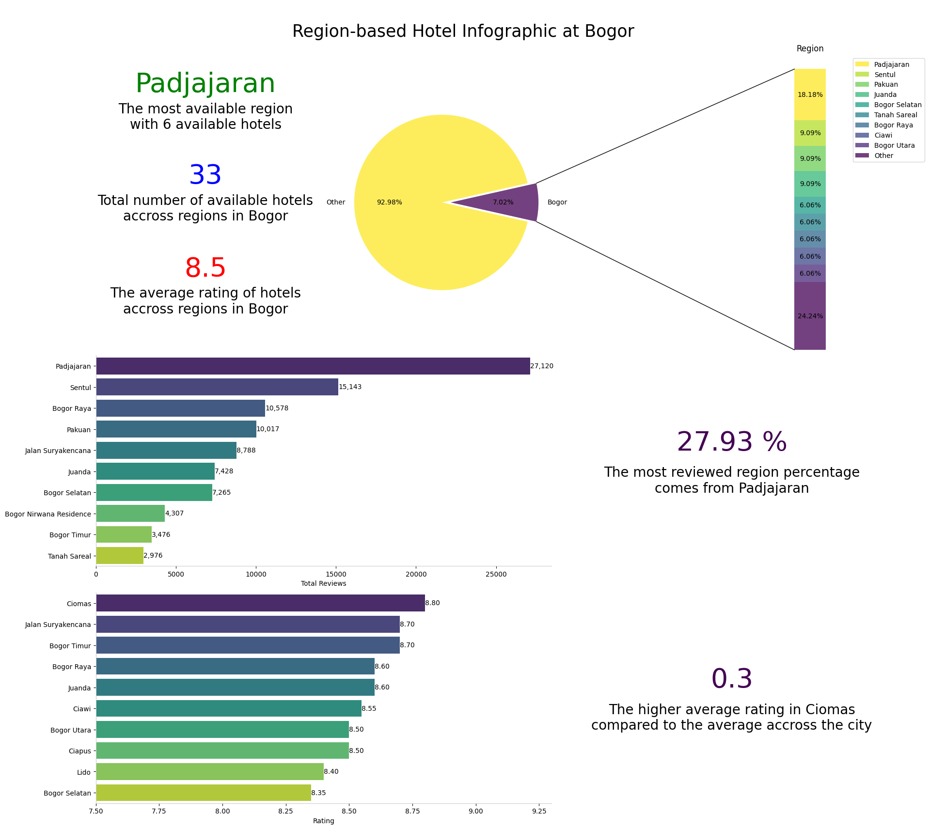 bogor infographic