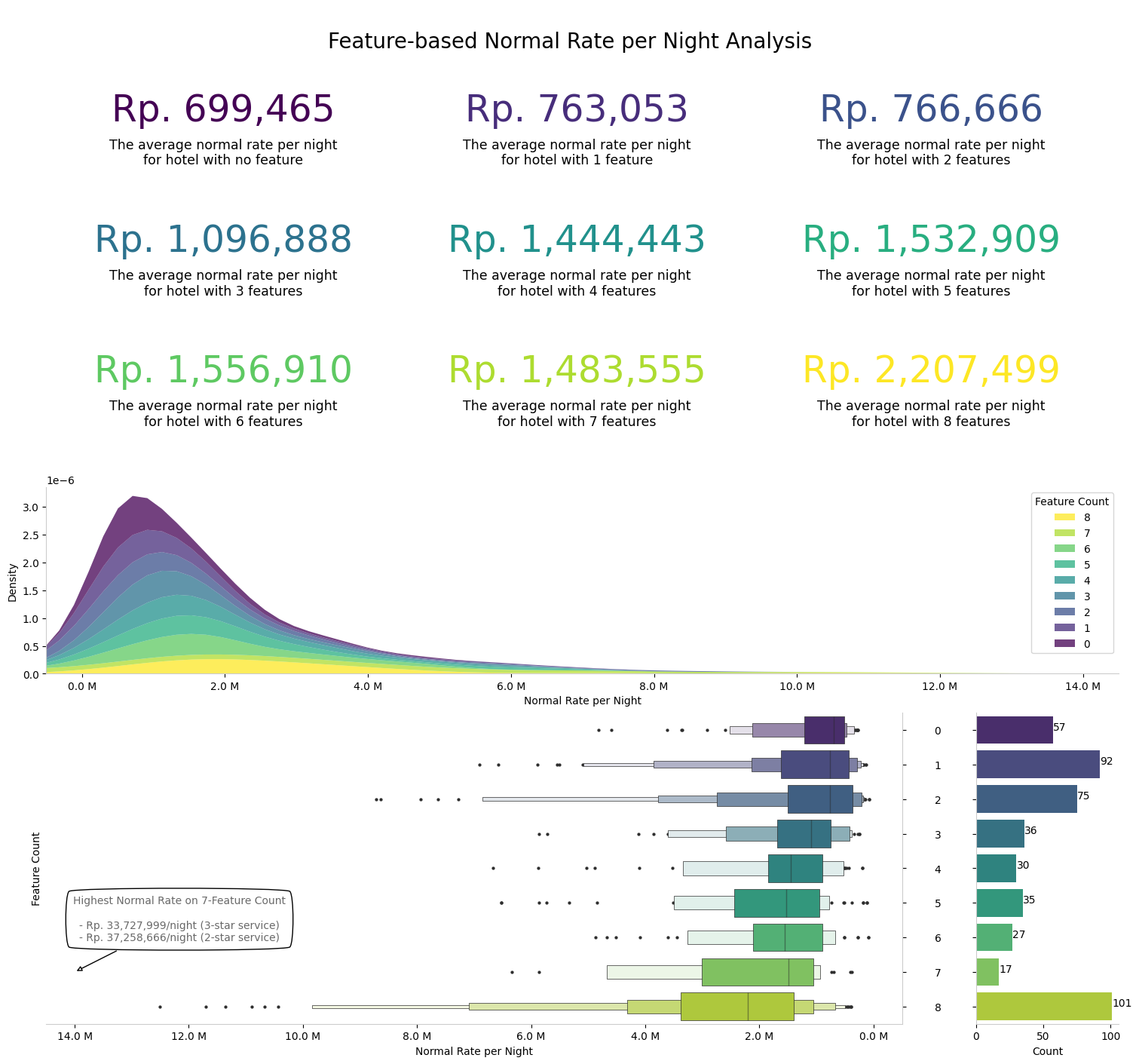 feature-based normal rate per night analysis