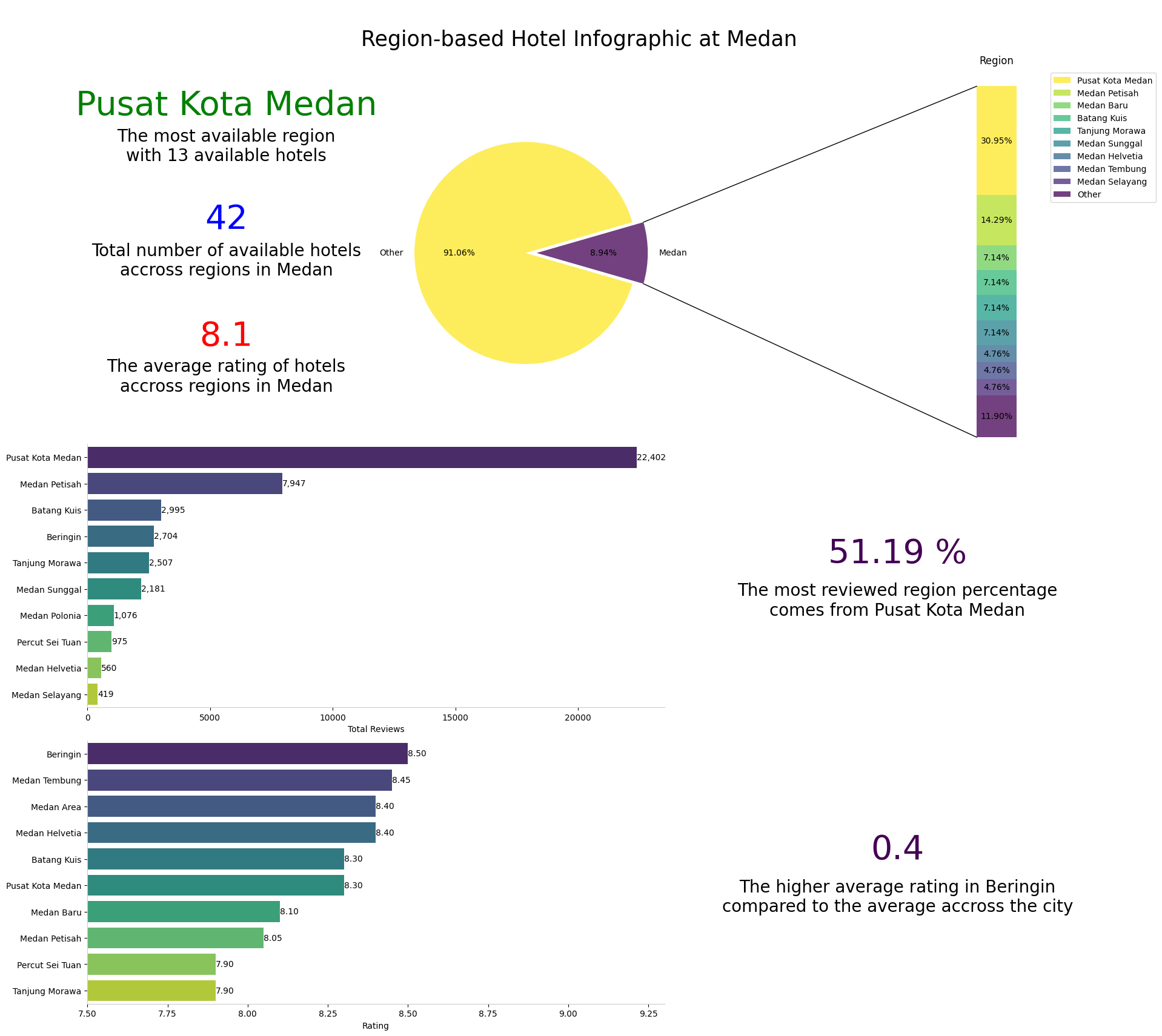 medan infographic