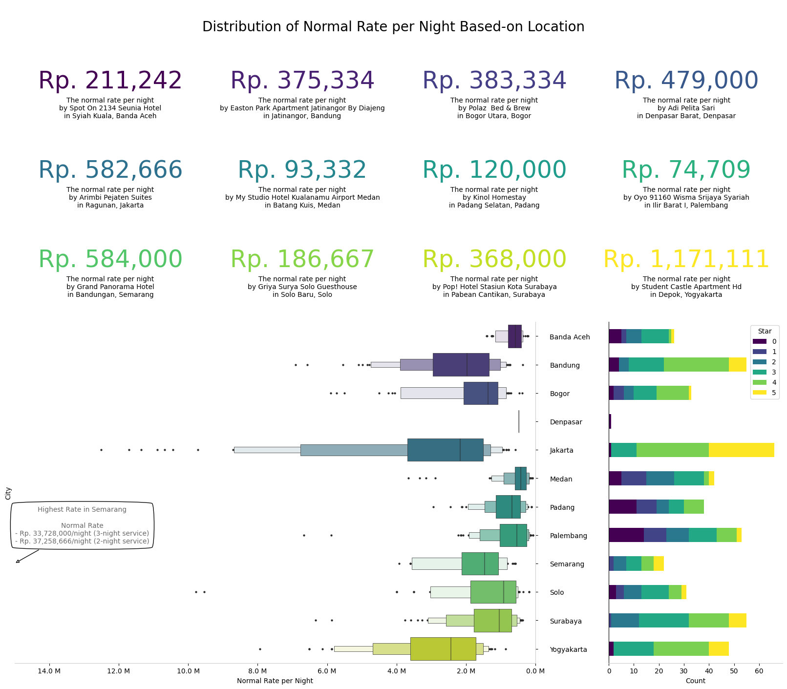 distribution of normal rate per night based-on location