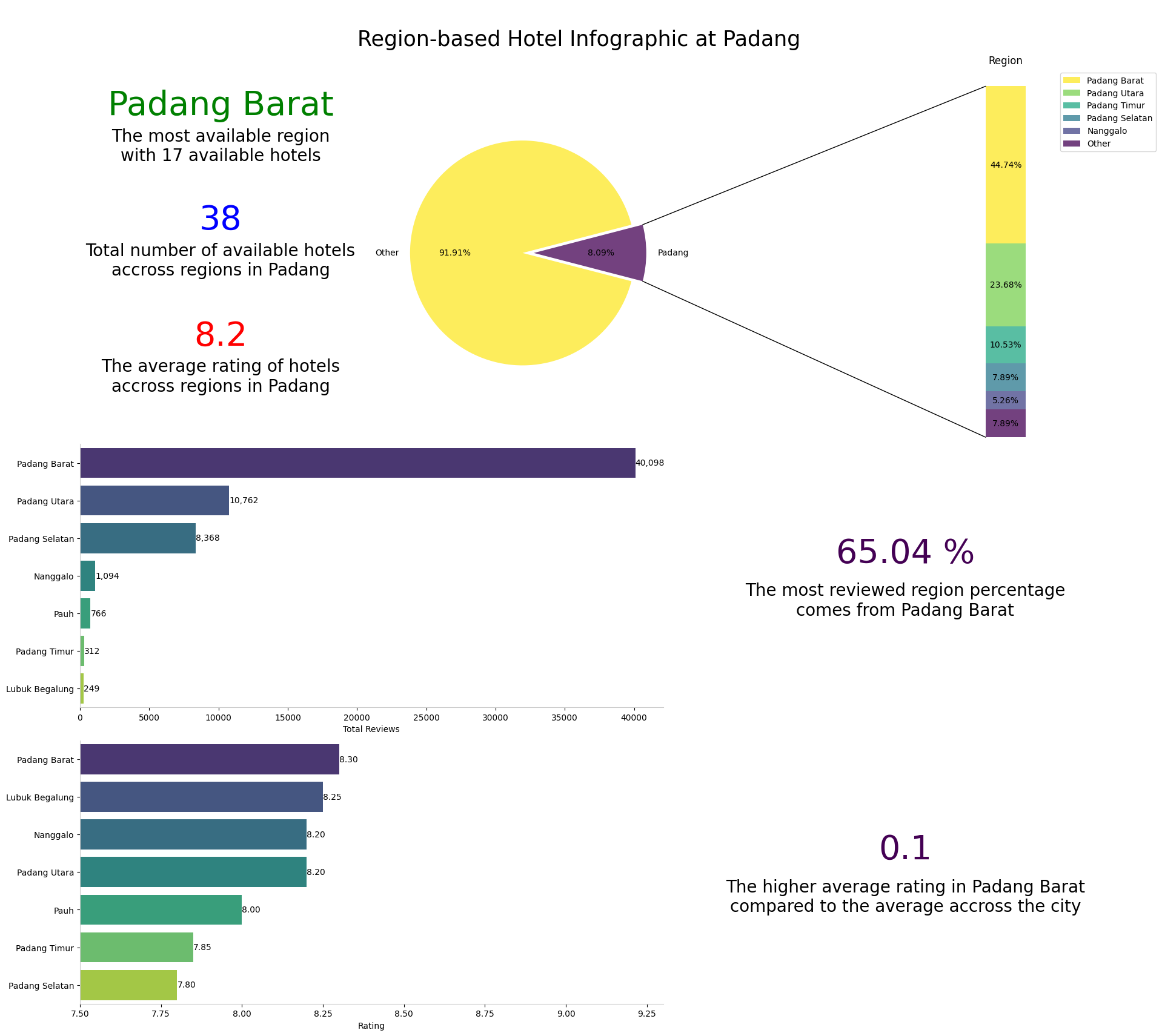 padang infographic