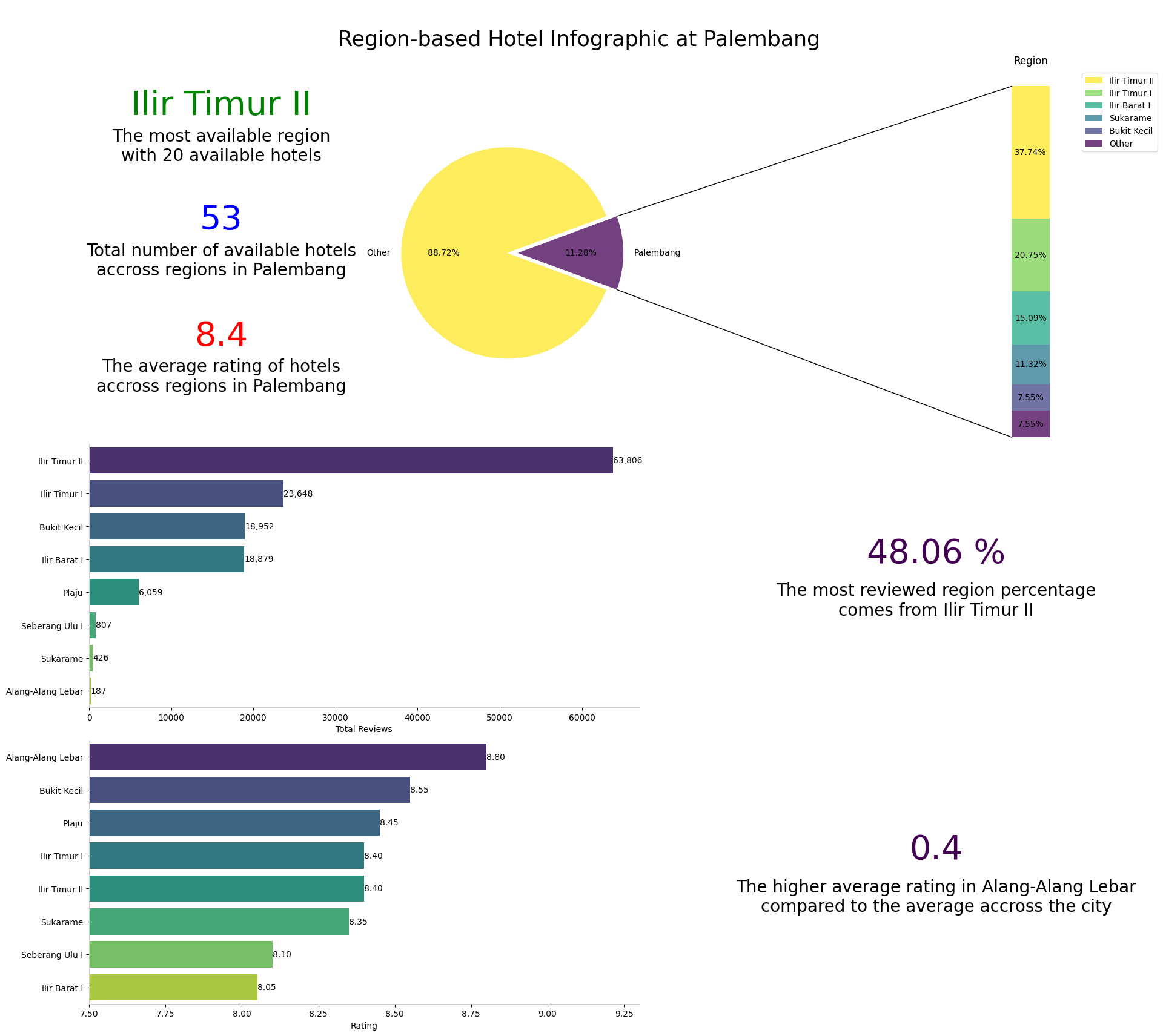 palembang infographic