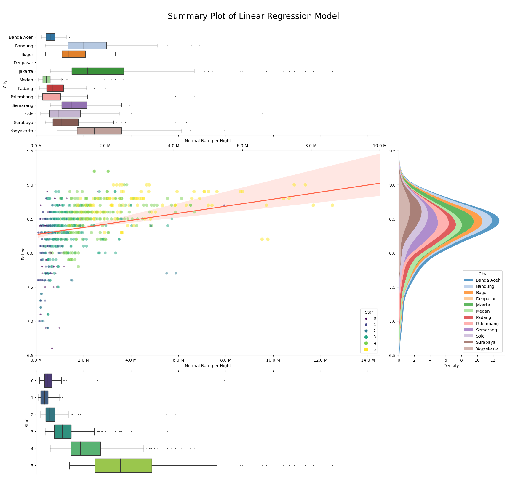summary plot of linear regression model