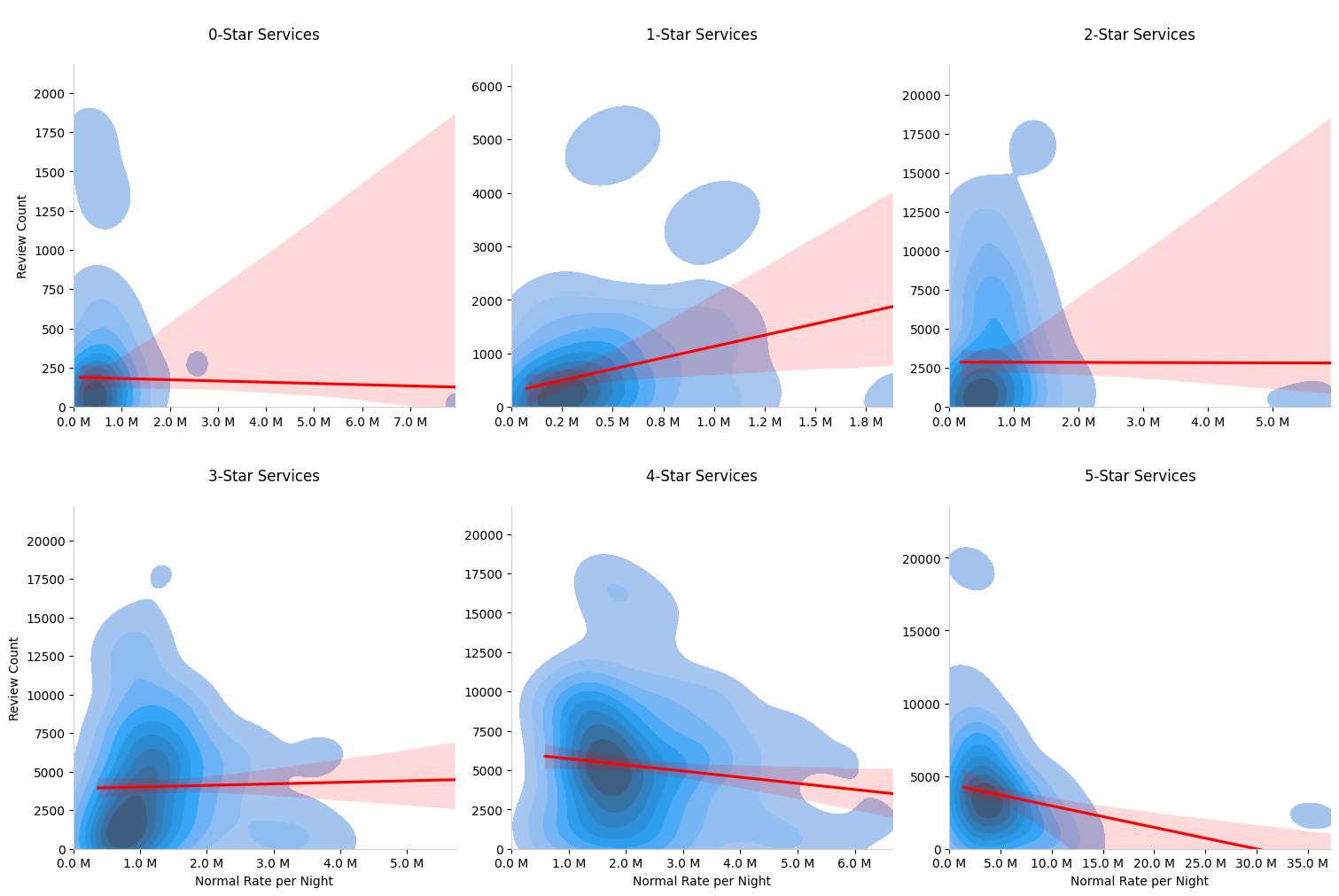 density and relational plot of normal rate and review count by star services