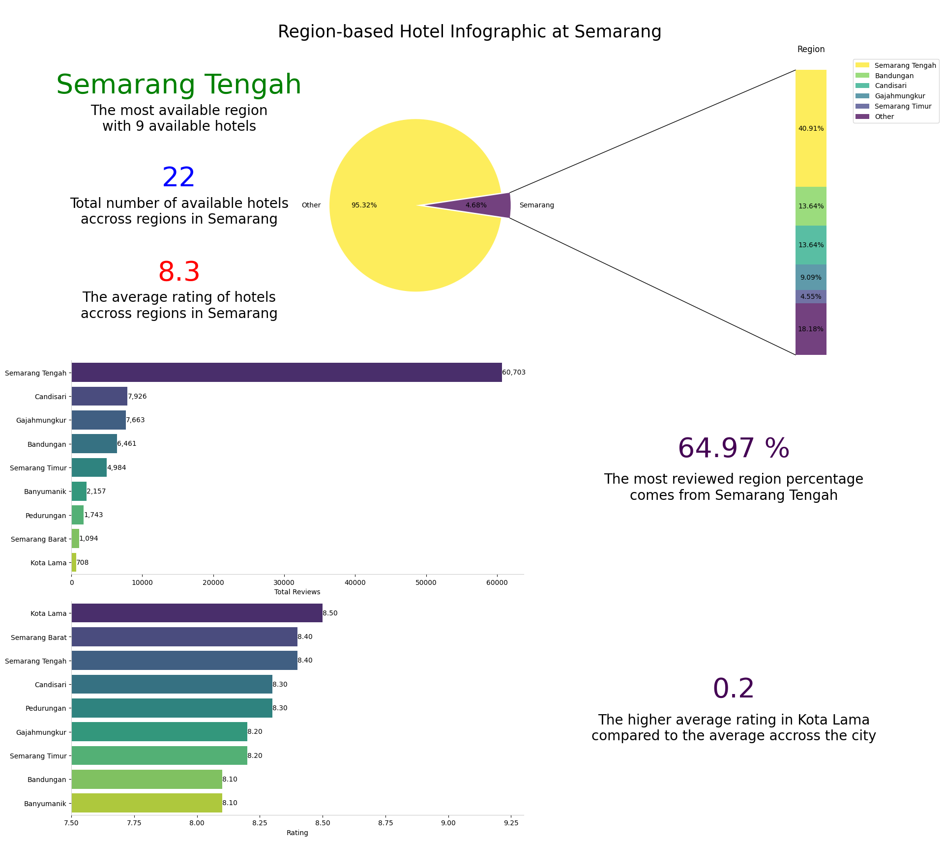 semarang infographic