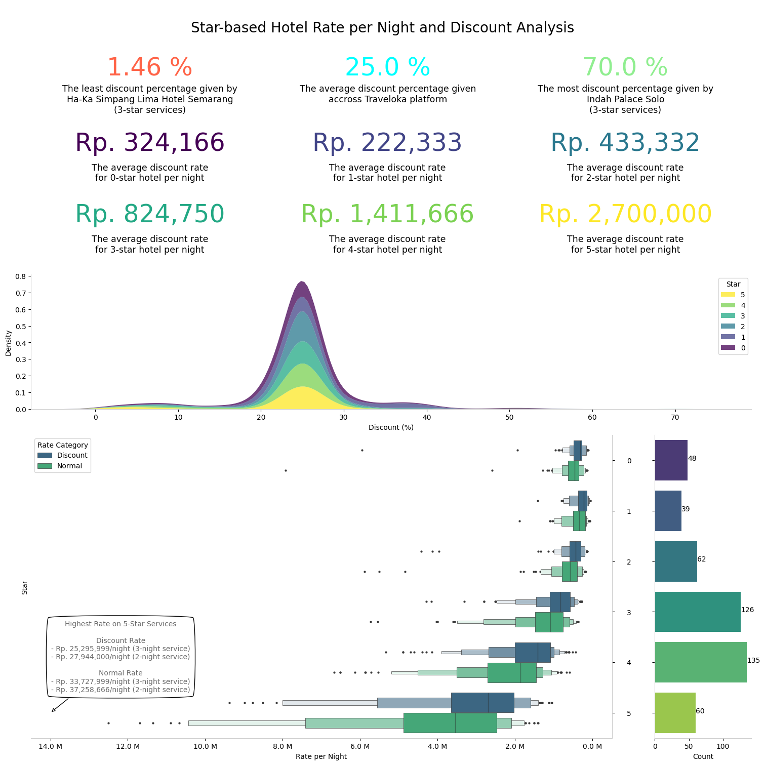star-based hotel rate per night and disocunt analysis