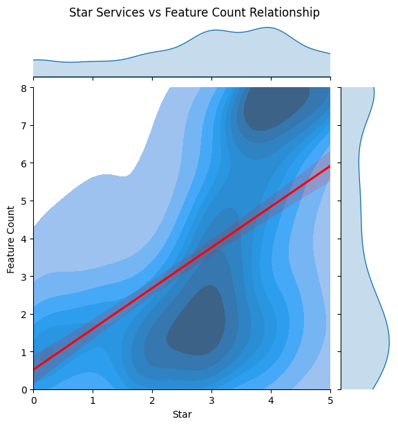 star services vs feature count relationship