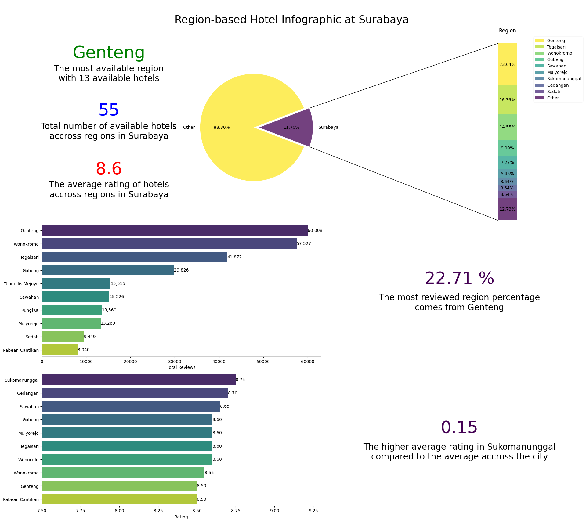 surabaya infographic