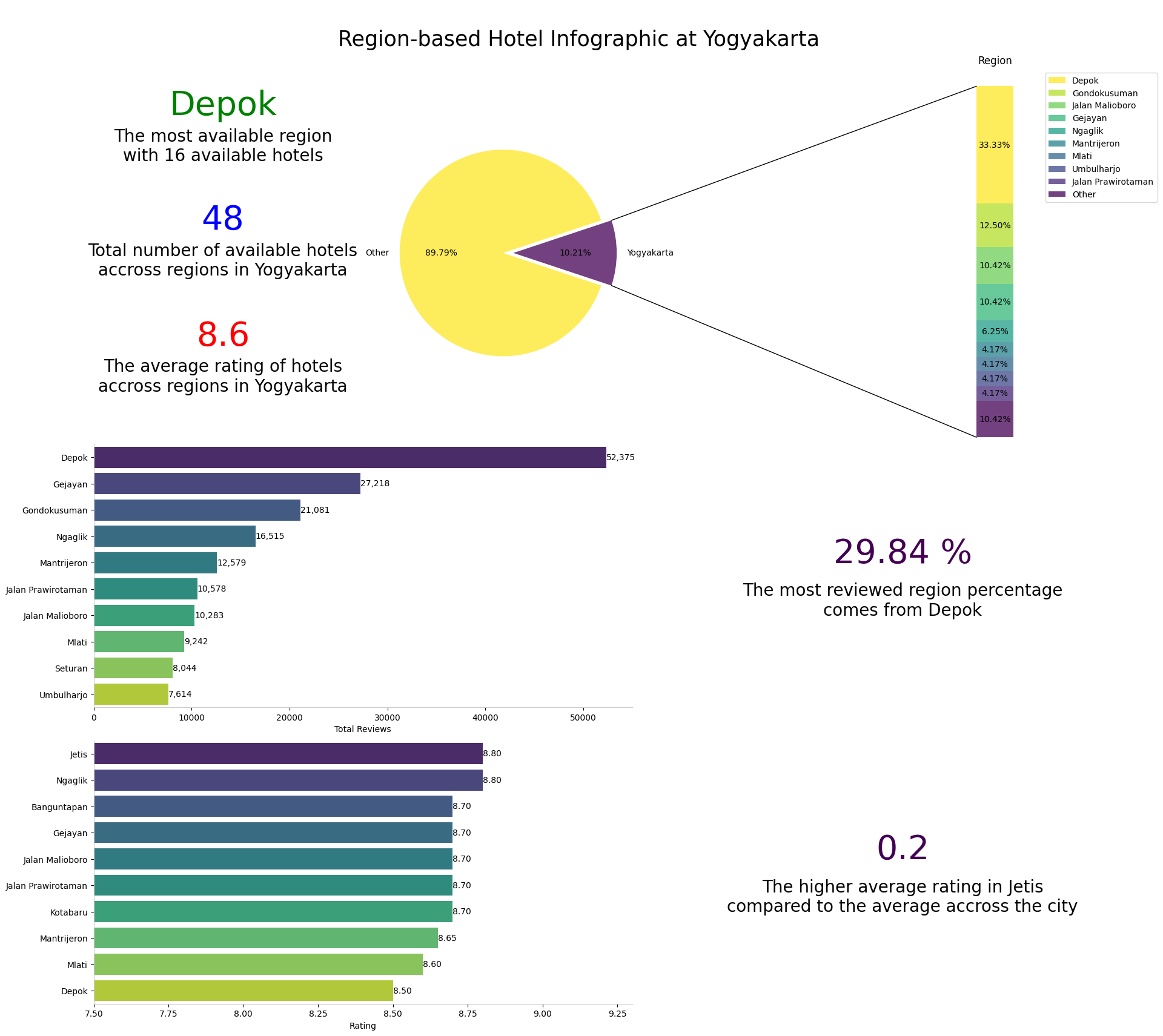 yogyakarta infographic