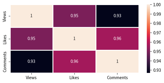growth correlation matrix