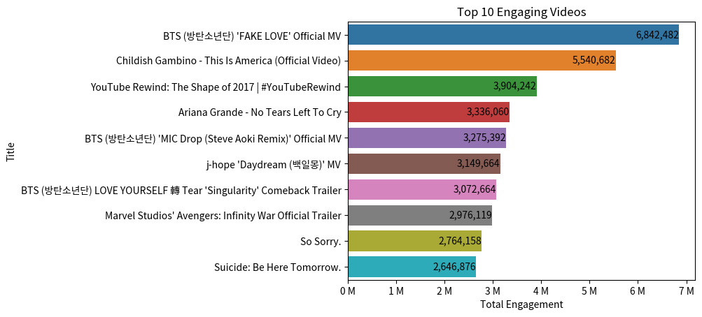top 10 engagement count videos