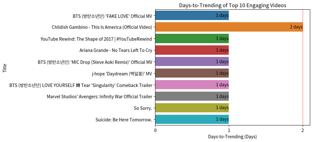 days-to-trending of top 10 engaged videos