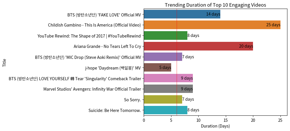 trending duration of top 10 engaged videos