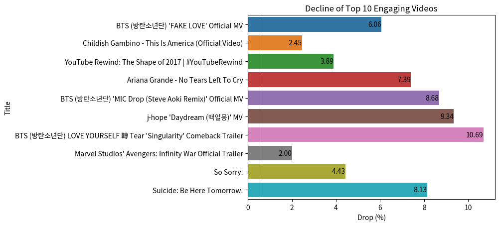 decline rate of top 10 engaged videos