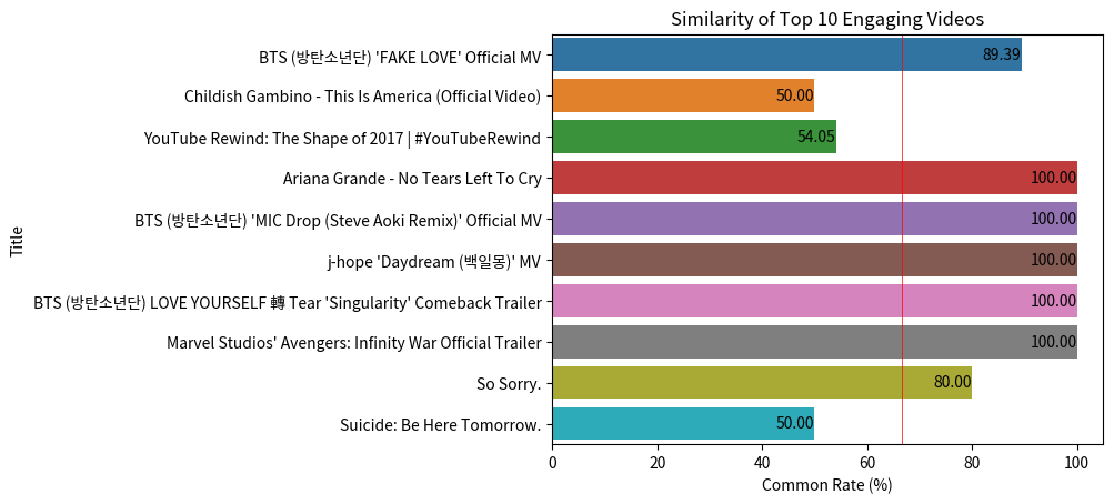 similarity of top-10 engaged videos