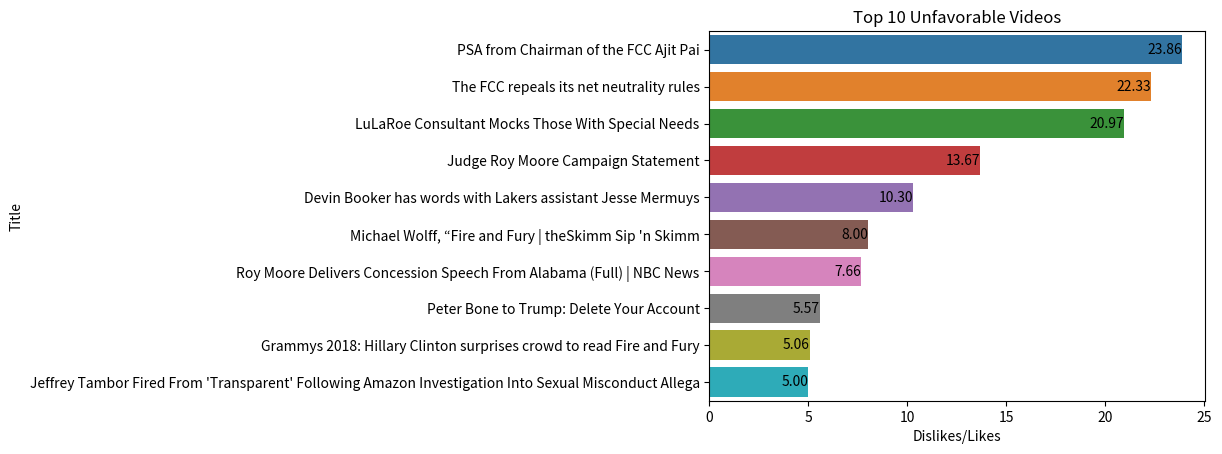 top-10-unfavorable videos