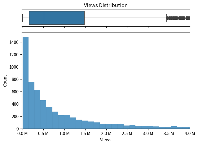 views distribution