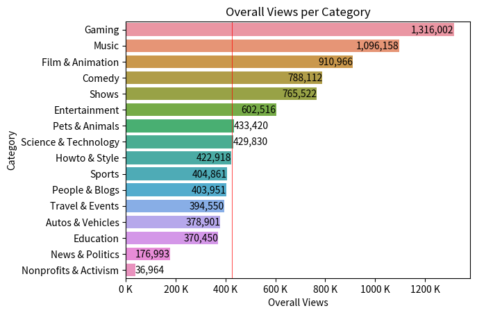 views per category
