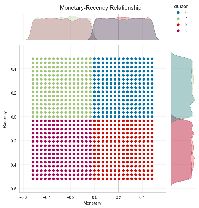 customer clustering