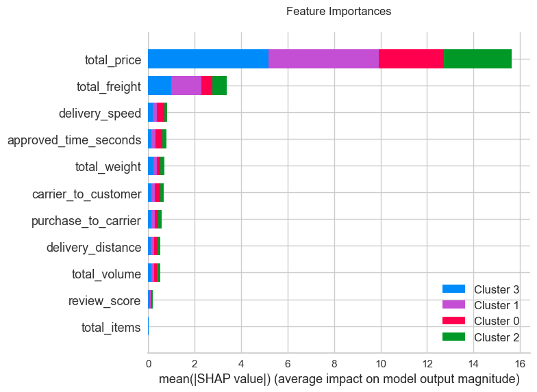 features importances