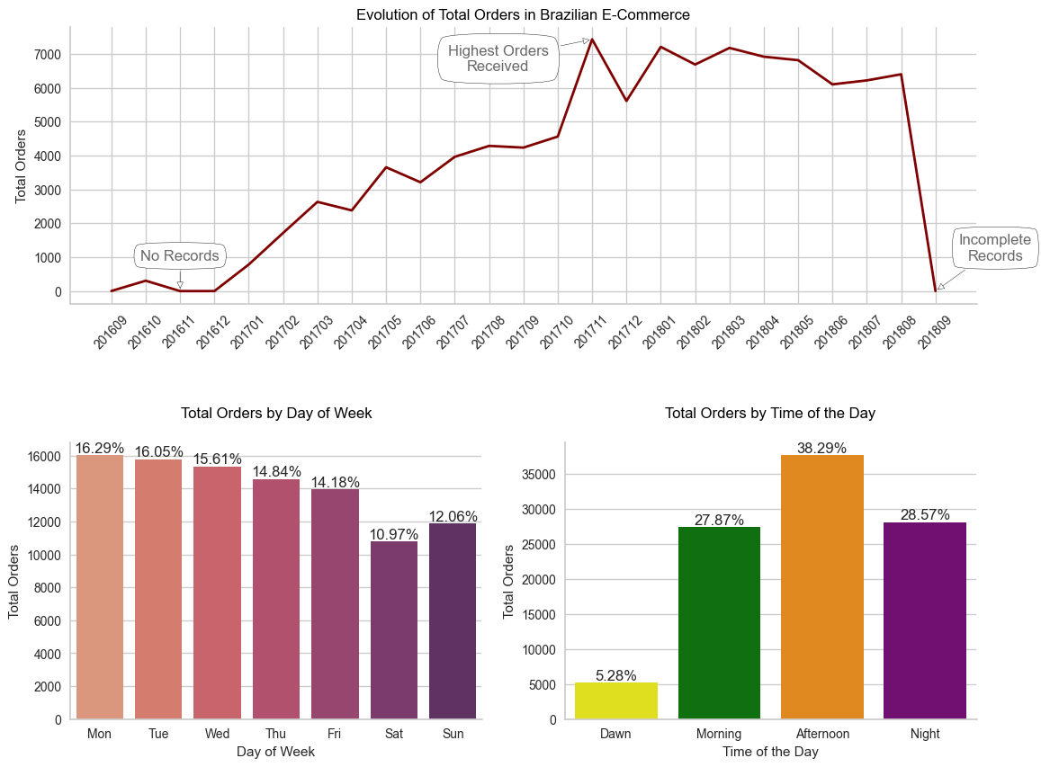 evolution of total orders
