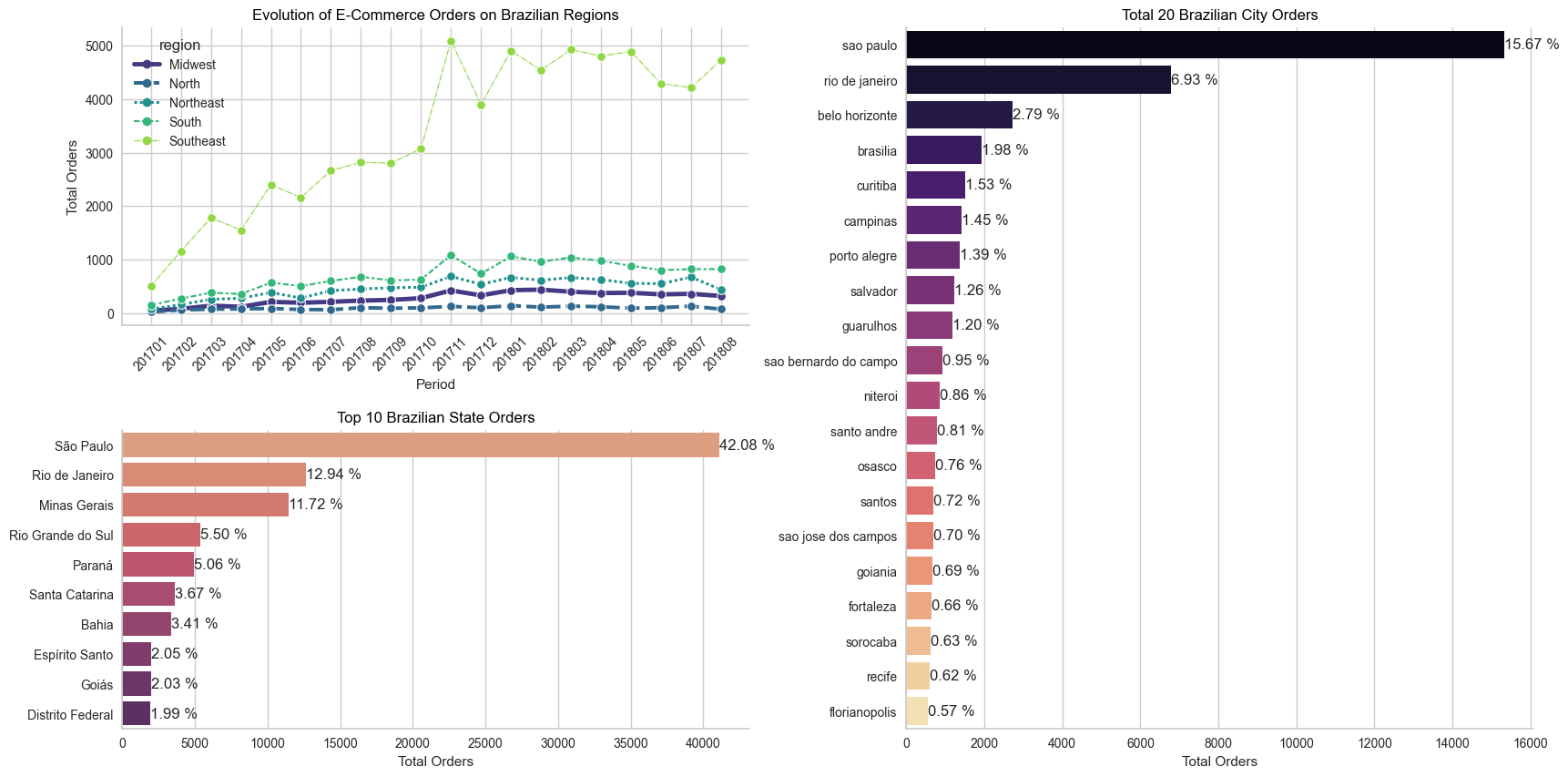 evolution of orders on regions