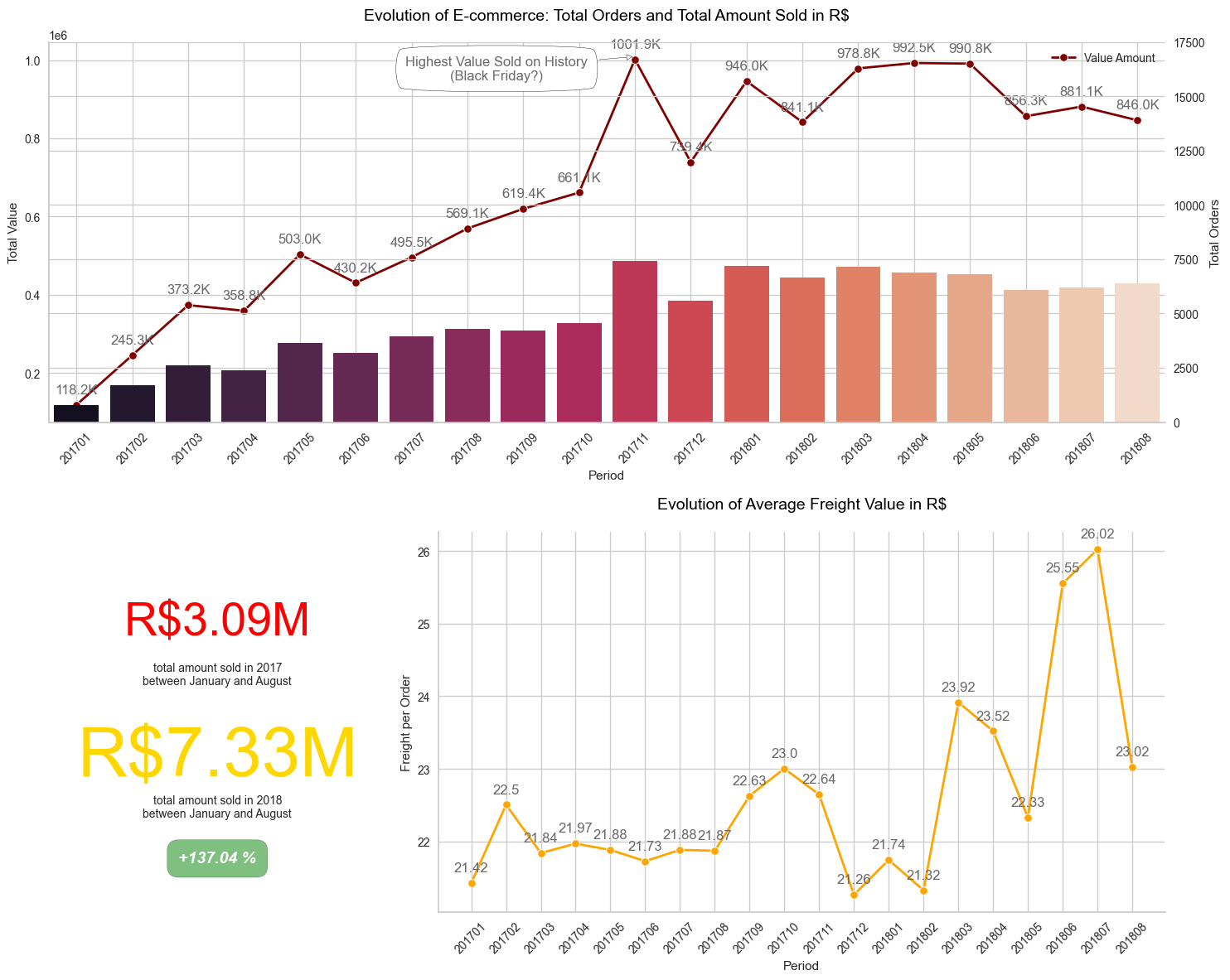 evolution of orders and amount in R$