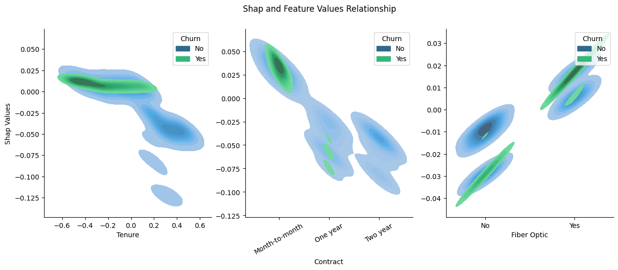 shap and 3 most important features relationship