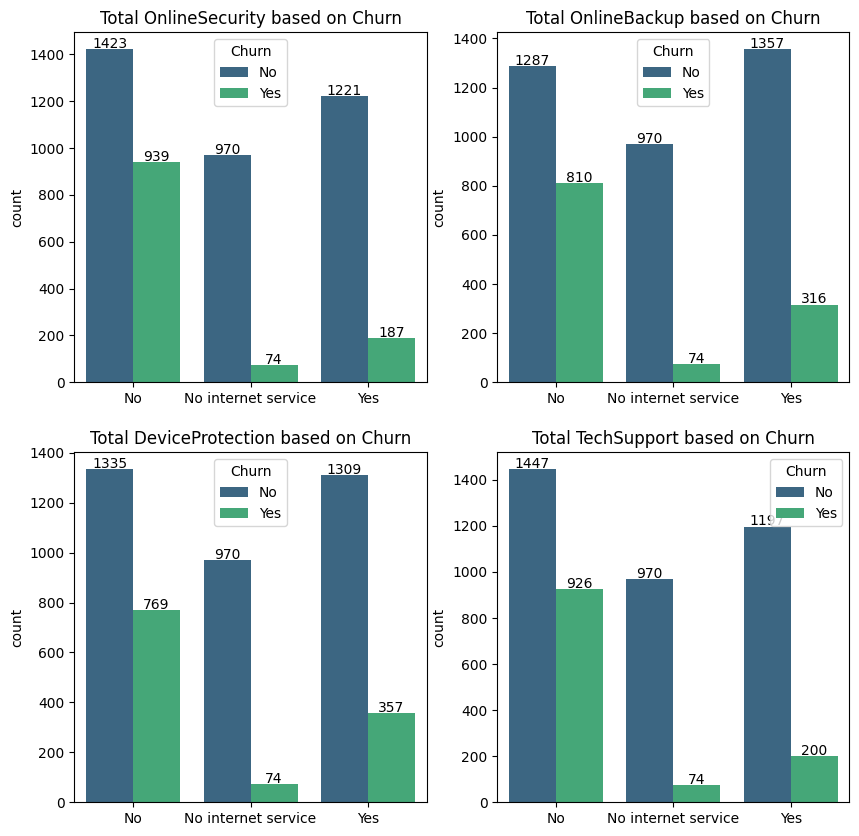 additionapl services countplot