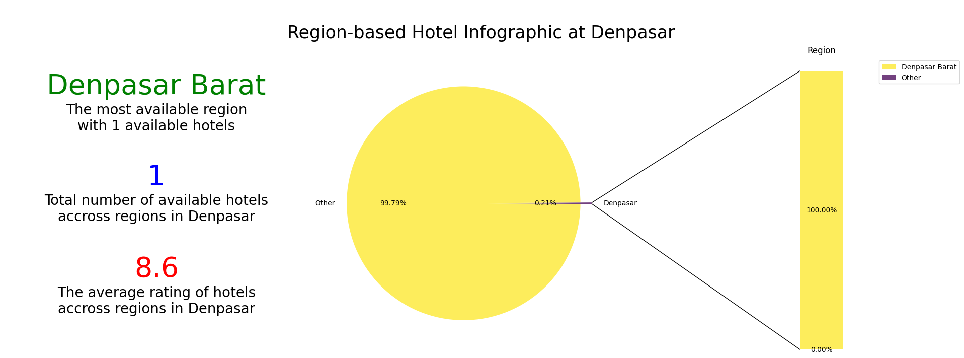 denpasar infographic