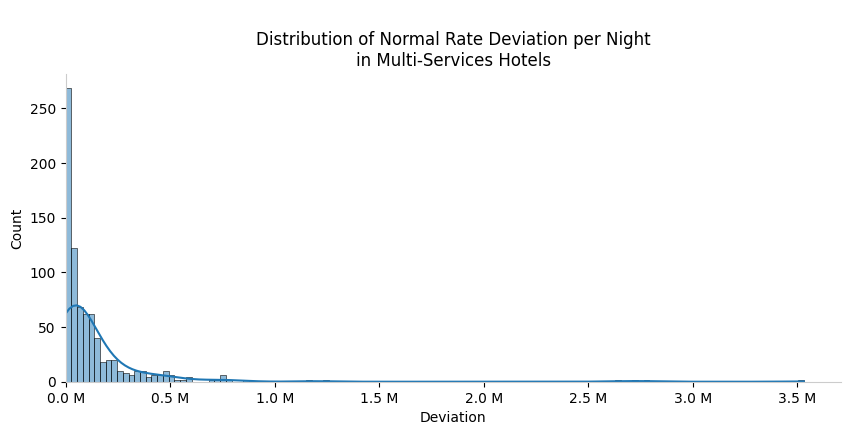 distribution of normal rate deviation in multi services hotels