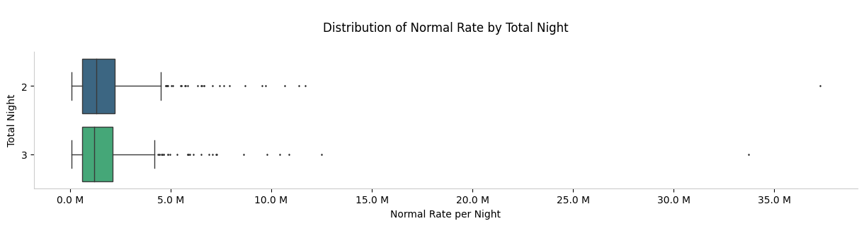 distribution of normal rate by total night