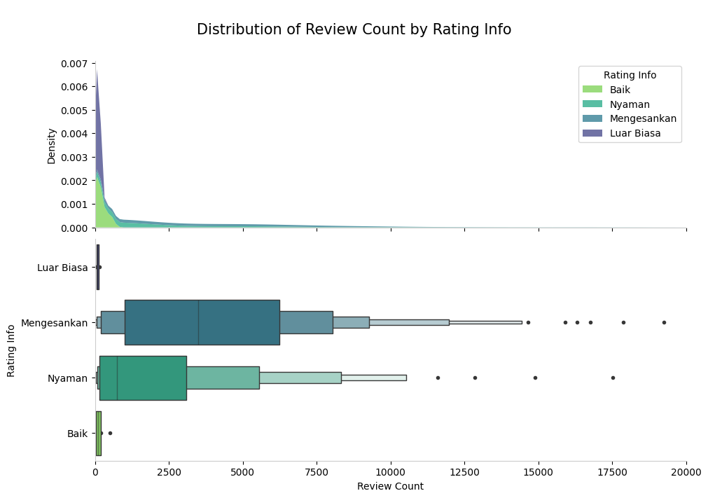distribution of review count by rating info