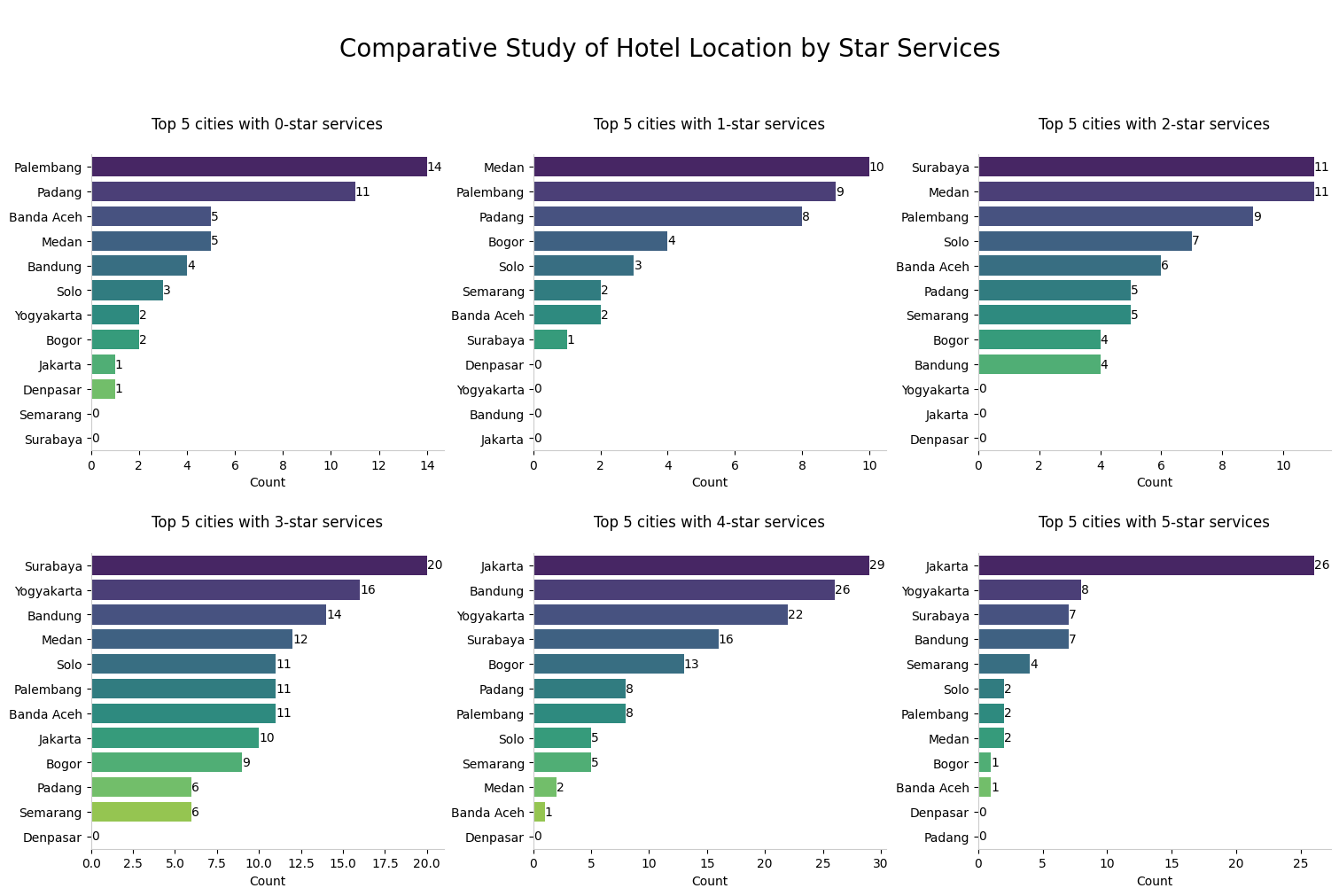hotel location by star service
