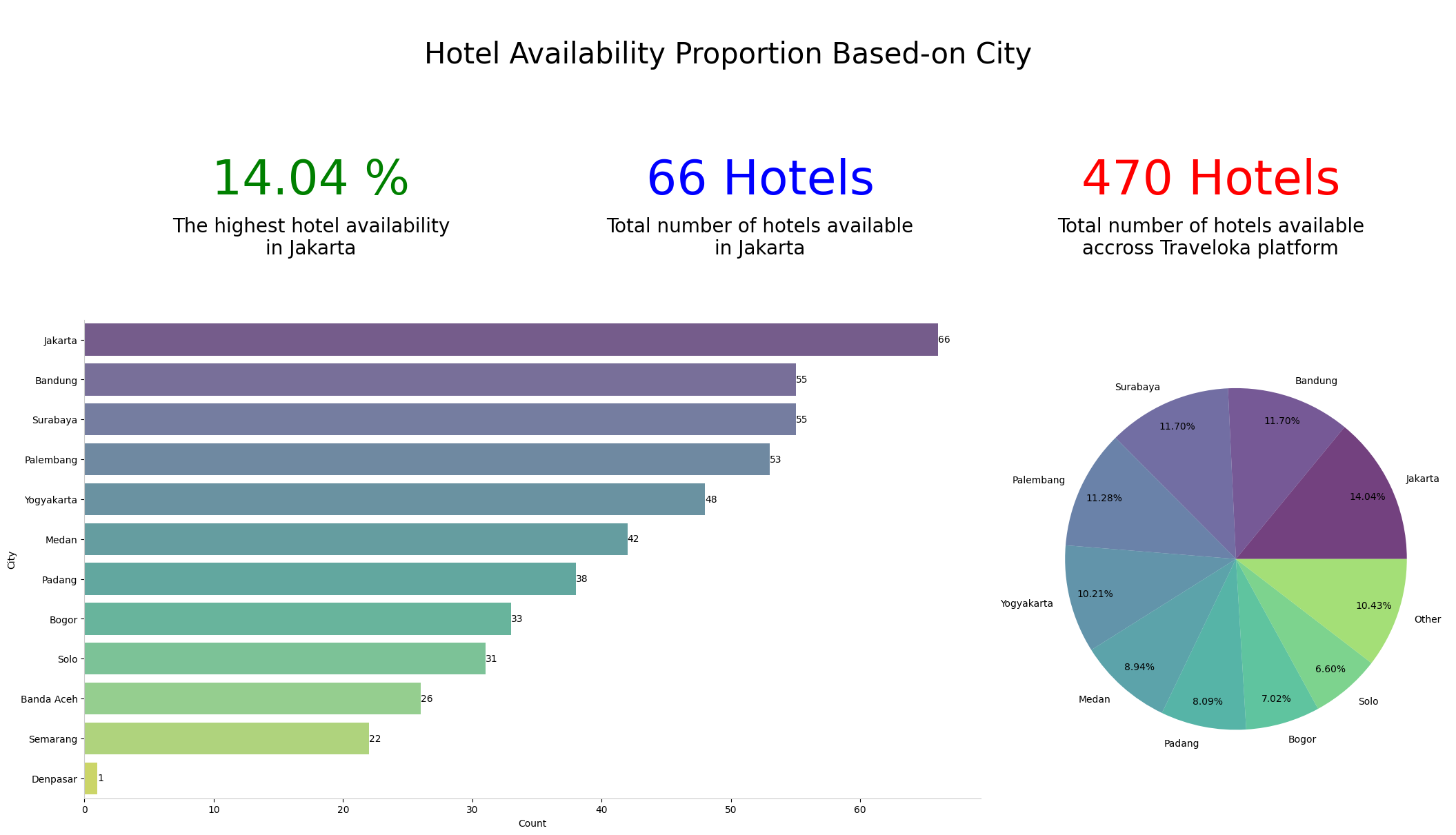 hotel availability proportion based-on city