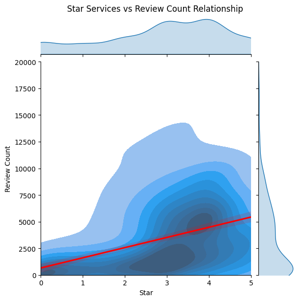 star services vs review count realtionship
