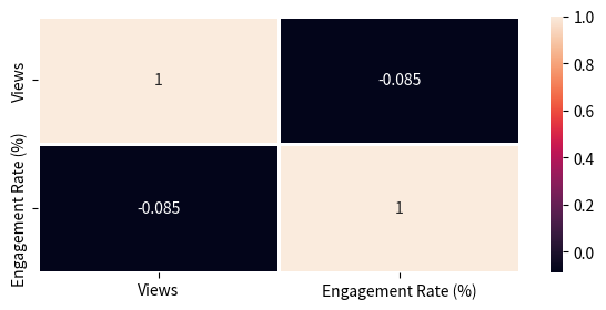 engagement rate corr matrix