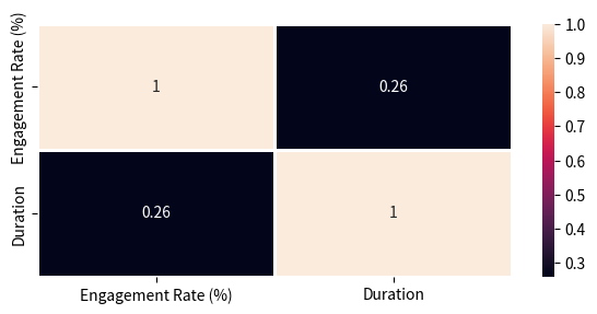 correlation matrix of videos' quality