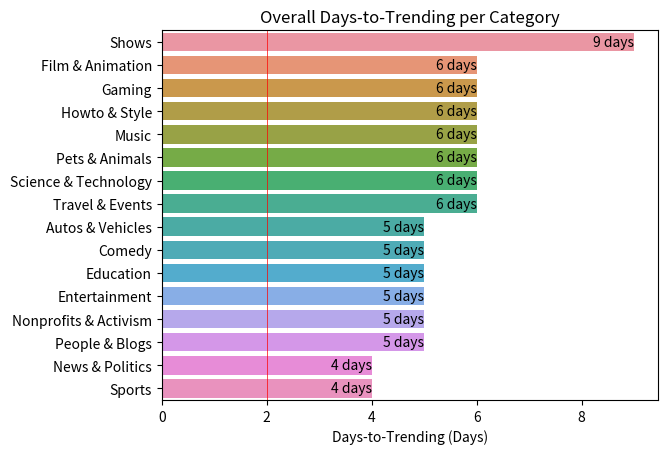 overall days-to-trending per category