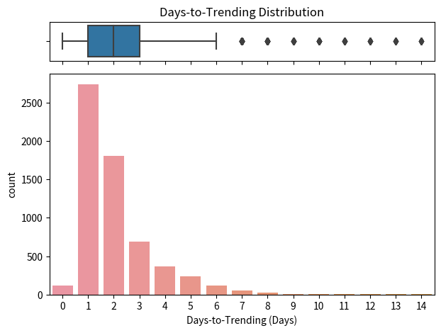 days-to-trending distribution