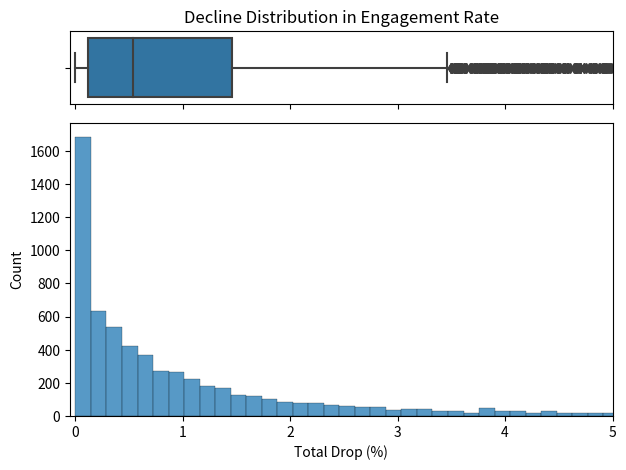 distribution of decline rate