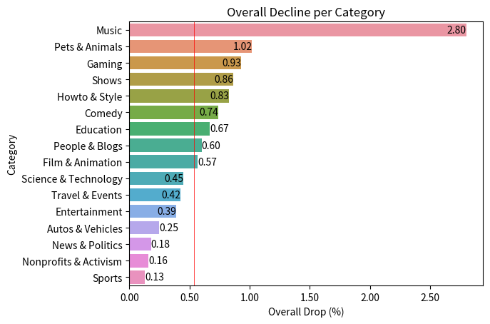 decline rate per category