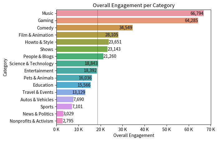 engagement count per category