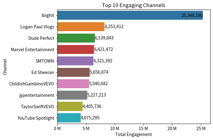 top 10 engagement count channels