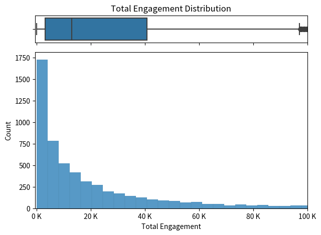 engagement count distribution