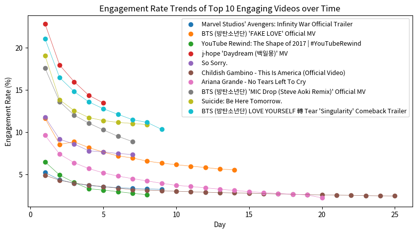 engagement rate trends