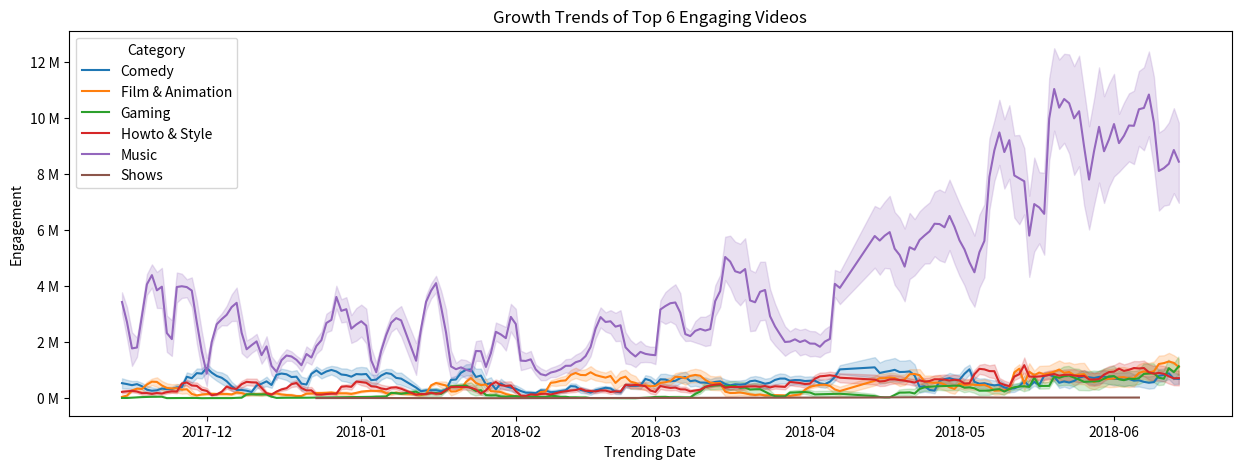 top engaged growth trends