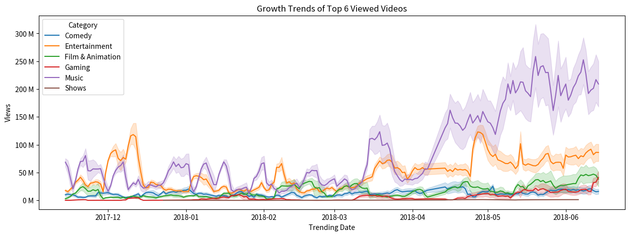 top viewed growth trends