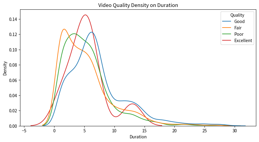 video quality density on Duration